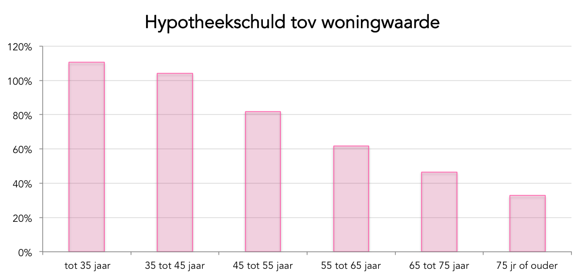 Hypotheekschuld t.o.v. woningwaarde