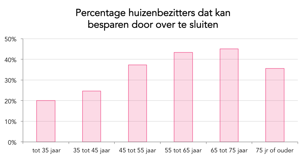 Percentage besparing leeftijd