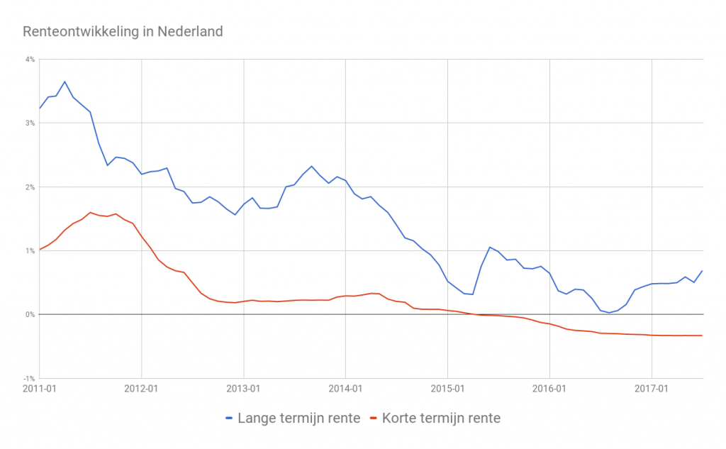 renteverwachting 2017