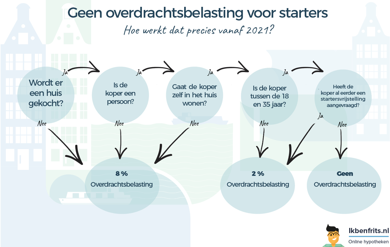 overdrachtsbelasting