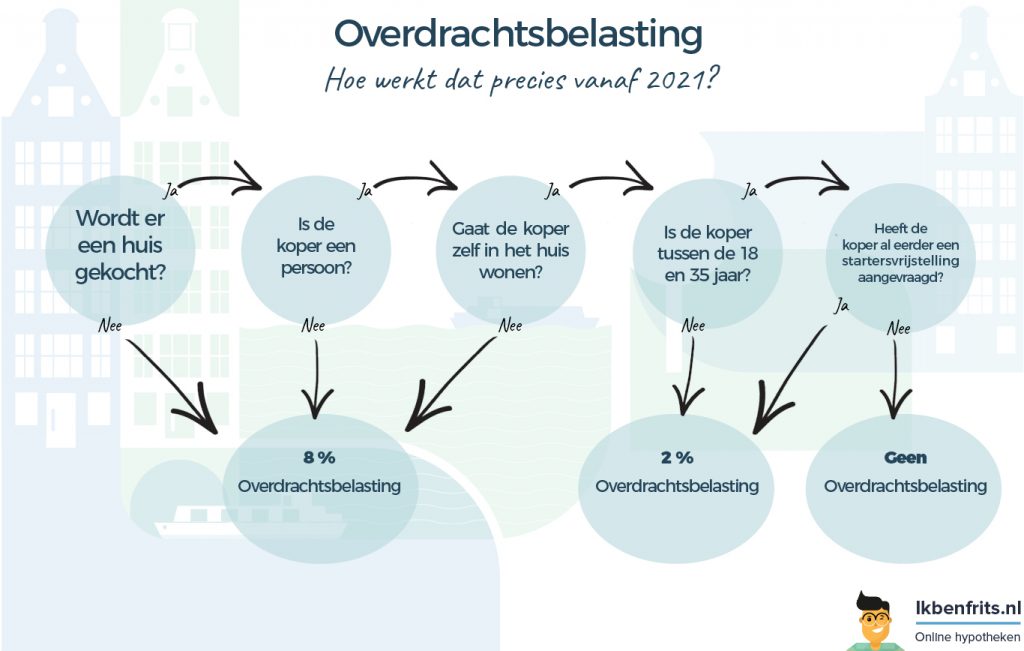 overdrachtsbelasting