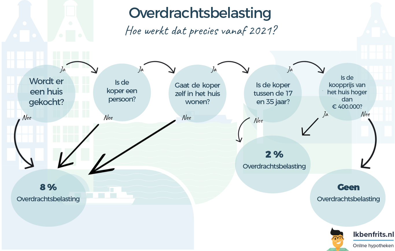 Overdrachtsbelasting V2-1