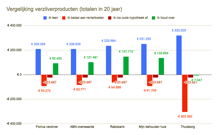 Vergelijking verzilverproducten